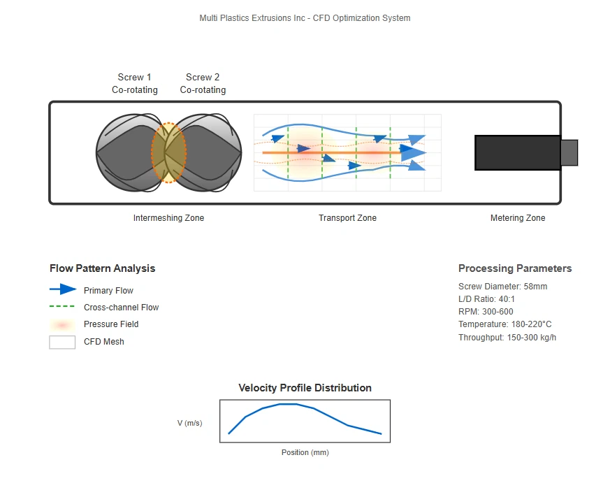 Understanding Flow Patterns in Twin-Screw Systems Understanding Flow Patterns in Twin-Screw Systems